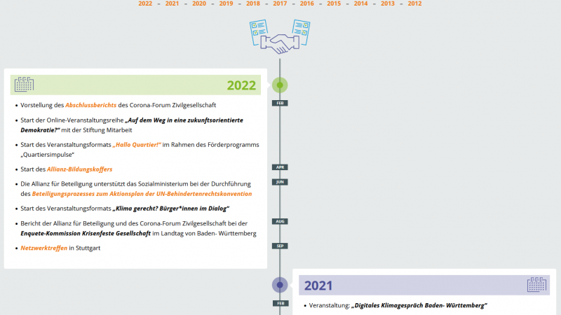 Zeitstrahl, der einen Rückblick über die wichtigsten Vorhaben der Allianz für Beteiligung im Jahr 2022 darstellt-